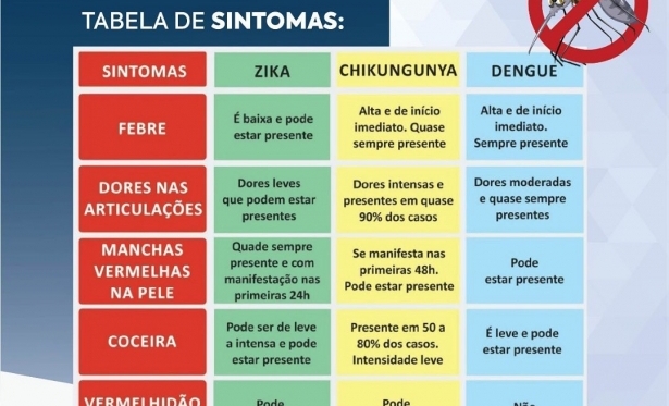  DENGUE, CHIKUNGUNYA OU ZIKA?