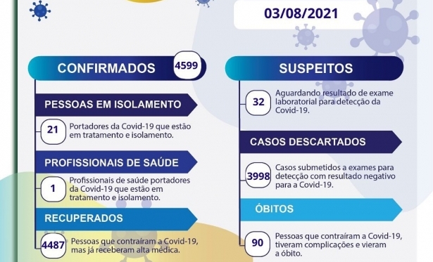 Boletim epidemiológico da Secretaria de Saúde de Surubim dia 03/08/2021 